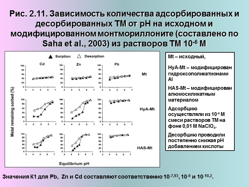 Рис. 2.11. Зависимость количества адсорбированных и десорбированных ТМ от рН на исходном и модифицированном